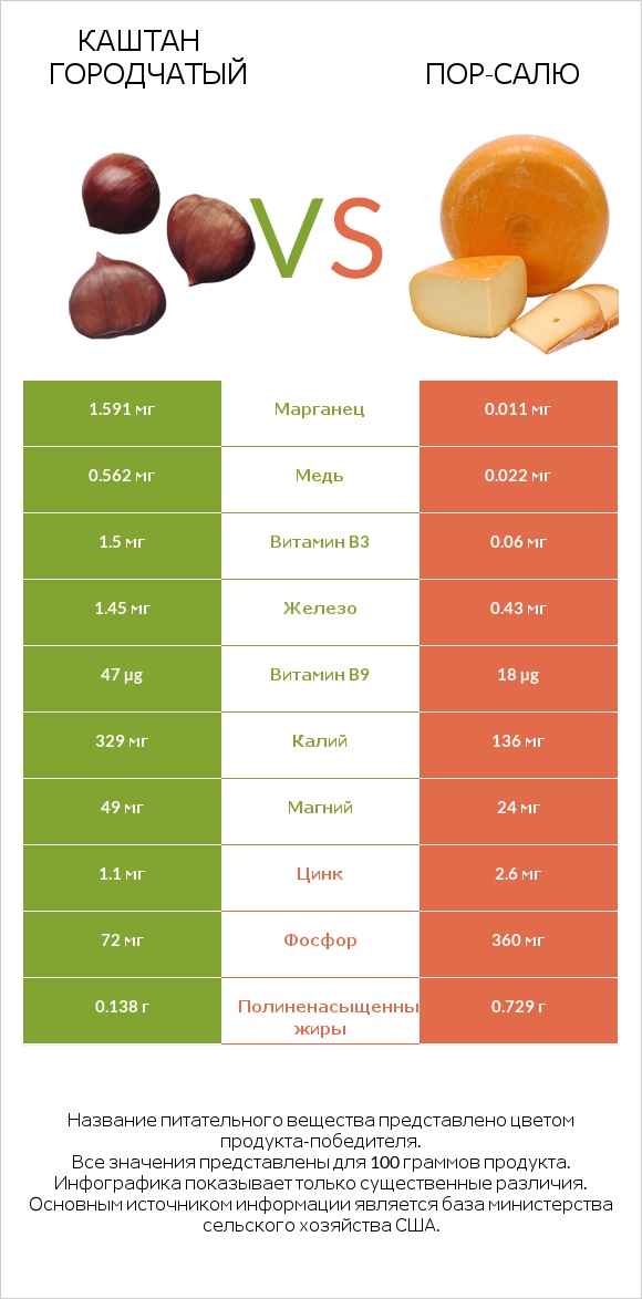 Каштан городчатый vs Пор-Салю infographic