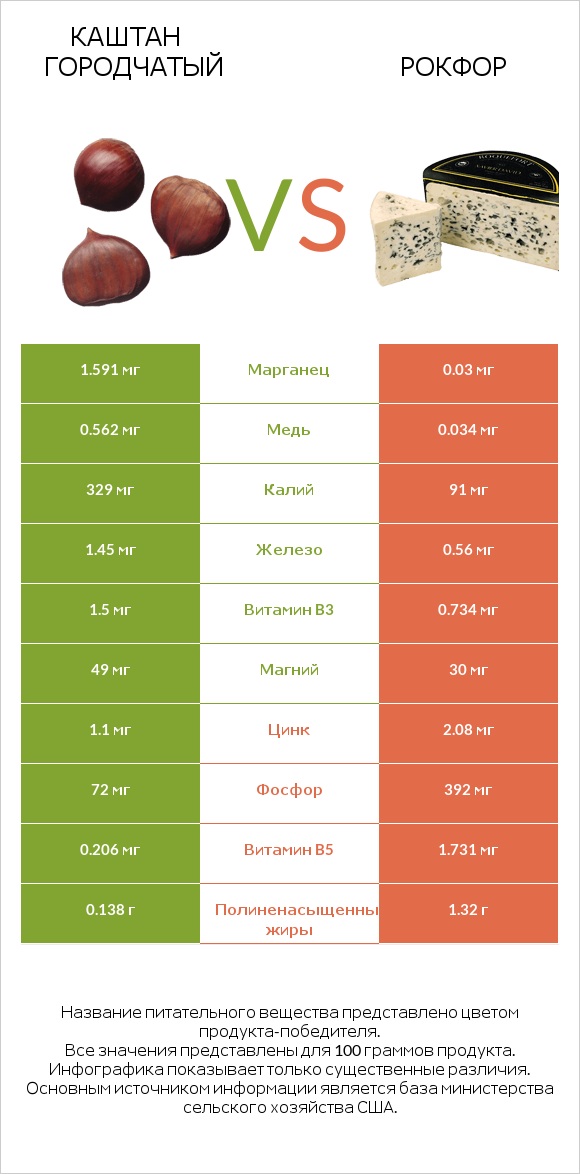 Каштан городчатый vs Рокфор infographic
