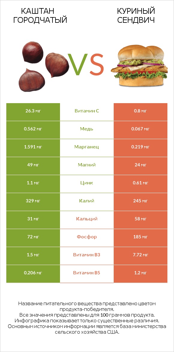 Каштан городчатый vs Куриный сендвич infographic
