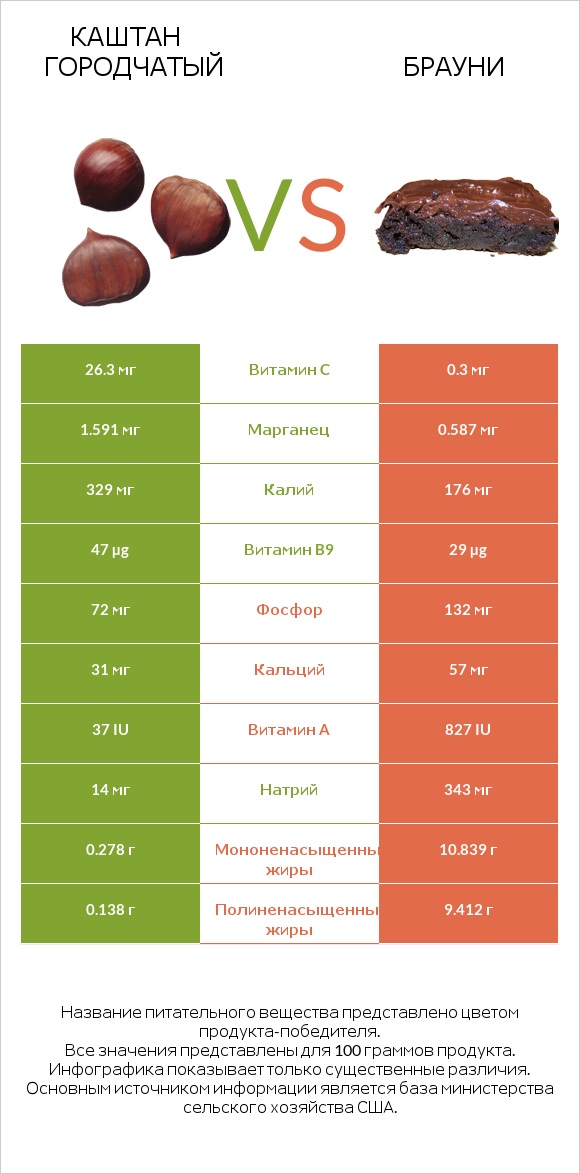 Каштан городчатый vs Брауни infographic