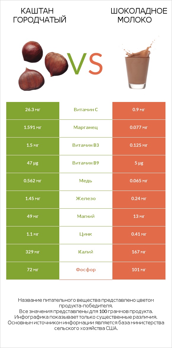 Каштан городчатый vs Шоколадное молоко infographic