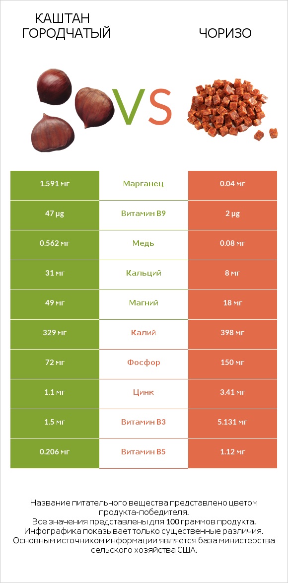 Каштан городчатый vs Чоризо infographic