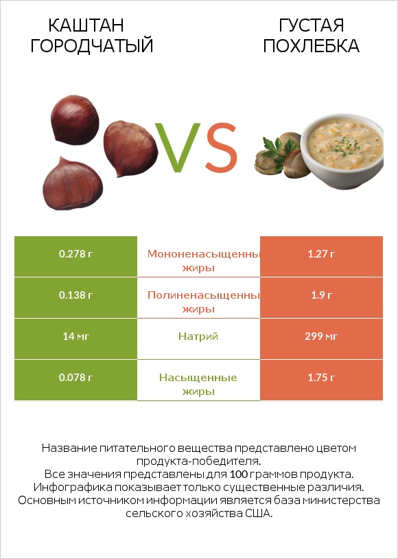 Каштан городчатый vs Густая похлебка infographic