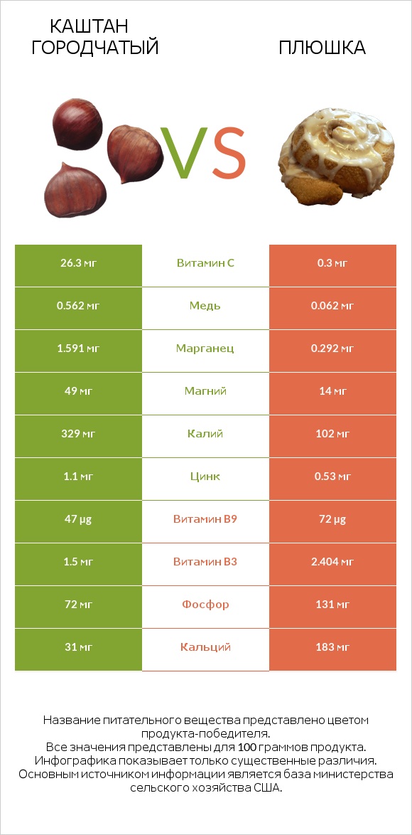 Каштан городчатый vs Плюшка infographic