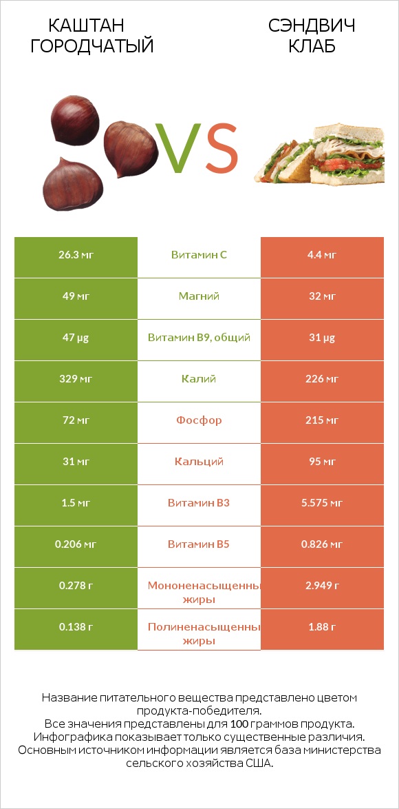 Каштан городчатый vs Сэндвич Клаб infographic