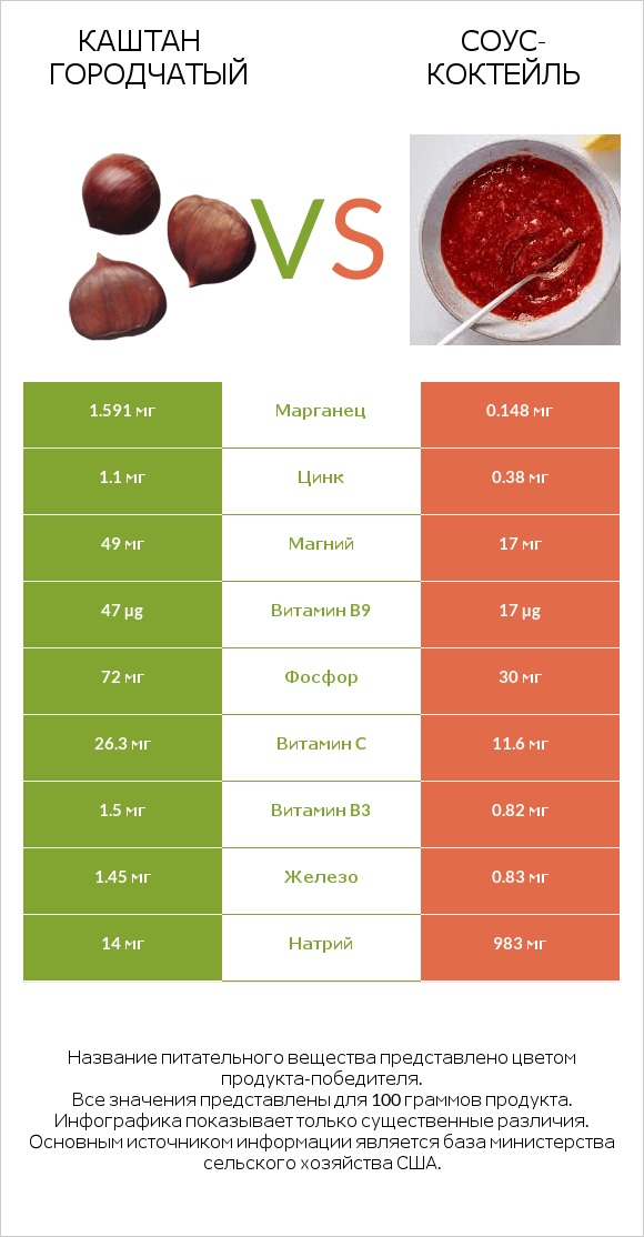 Каштан городчатый vs Соус-коктейль infographic