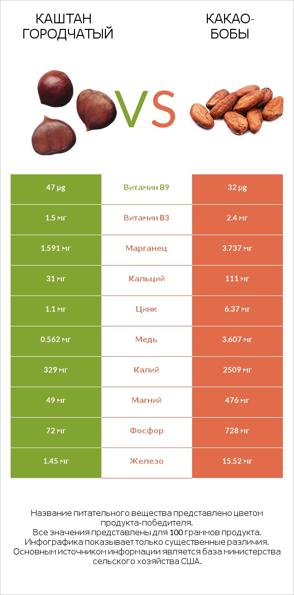 Каштан городчатый vs Какао-бобы infographic