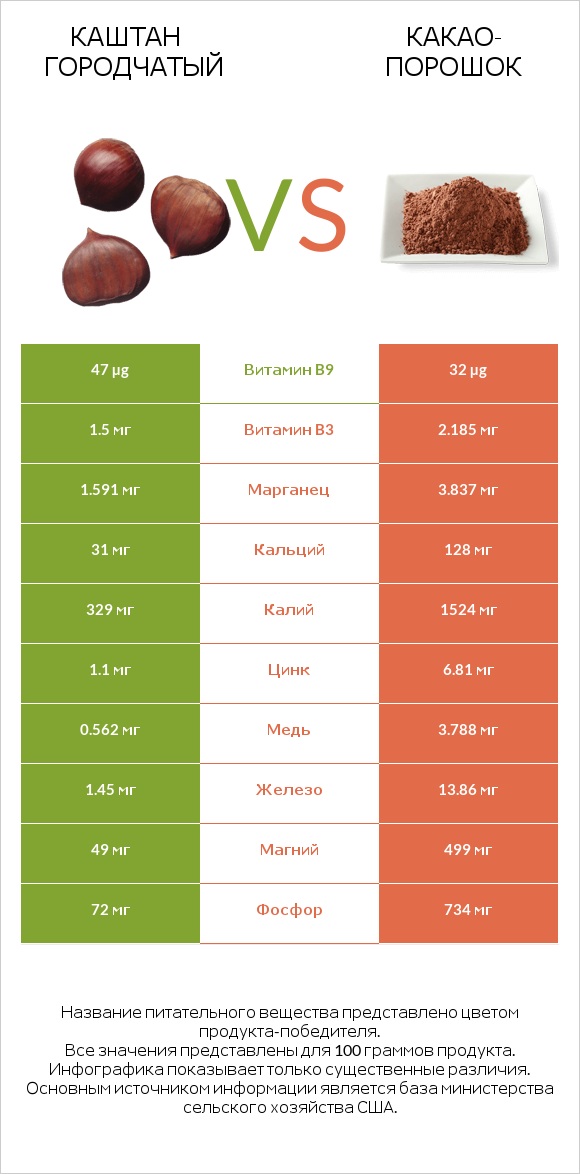 Каштан городчатый vs Какао-порошок infographic