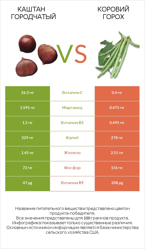 Каштан городчатый vs Коровий горох infographic