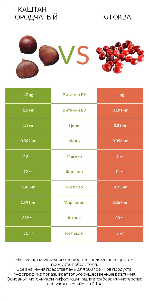 Каштан городчатый vs Клюква infographic