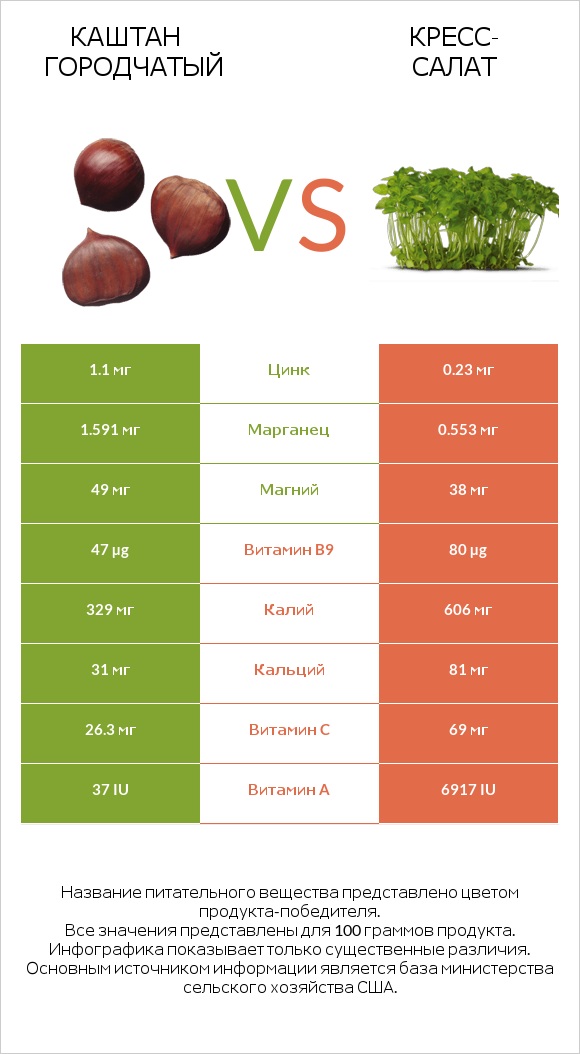 Каштан городчатый vs Кресс-салат infographic