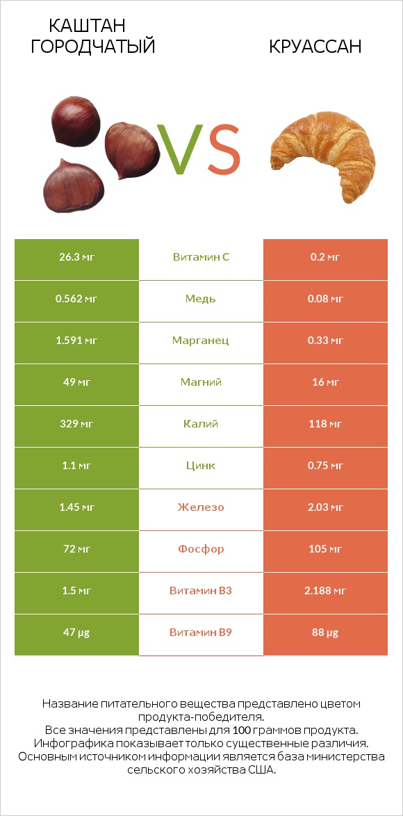 Каштан городчатый vs Круассан infographic