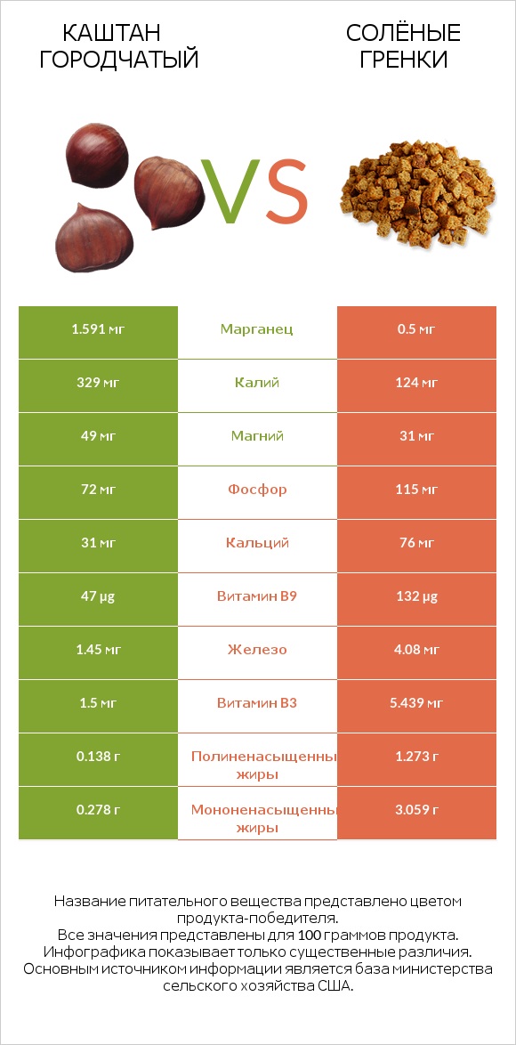 Каштан городчатый vs Солёные гренки infographic