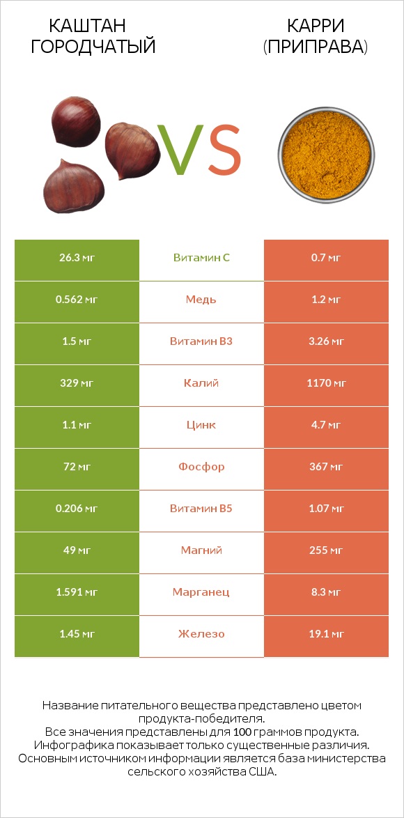 Каштан городчатый vs Карри (приправа) infographic