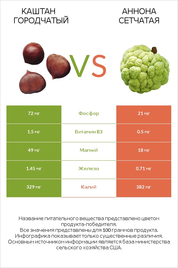 Каштан городчатый vs Аннона сетчатая infographic