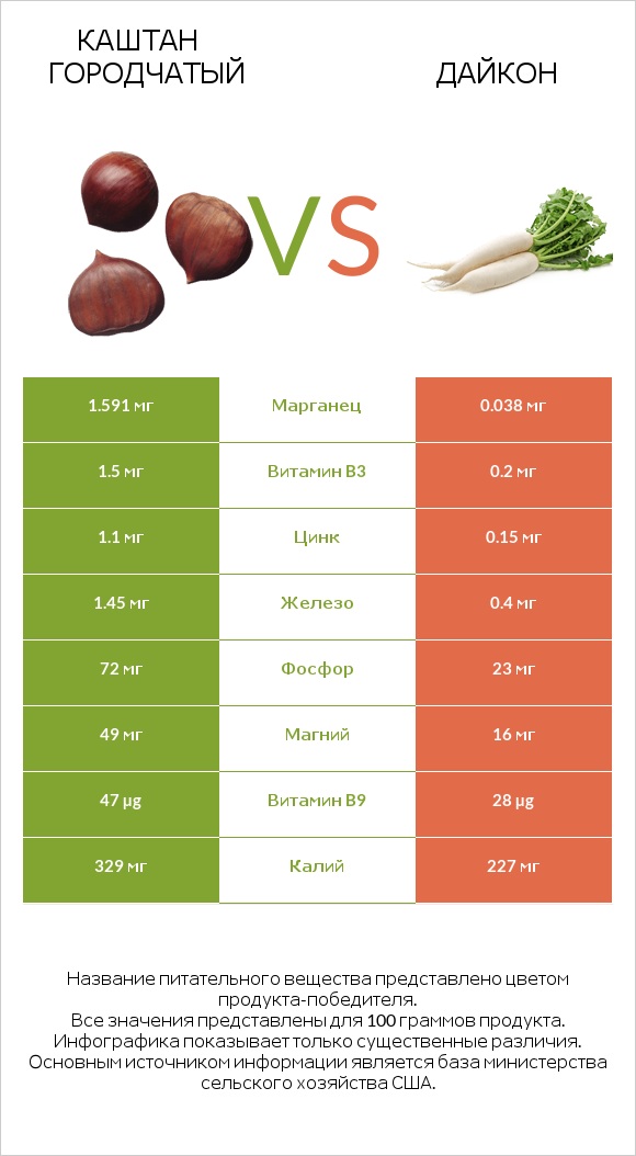 Каштан городчатый vs Дайкон infographic