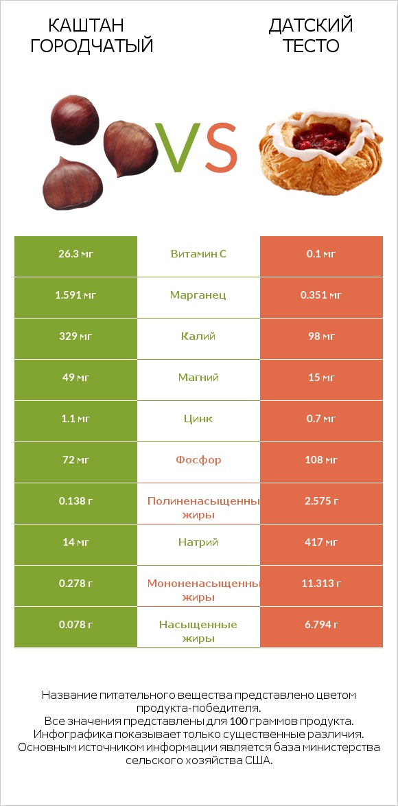 Каштан городчатый vs Датский тесто infographic