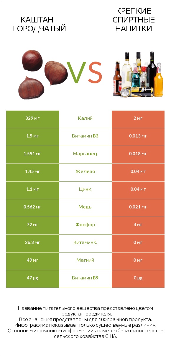 Каштан городчатый vs Крепкие спиртные напитки infographic
