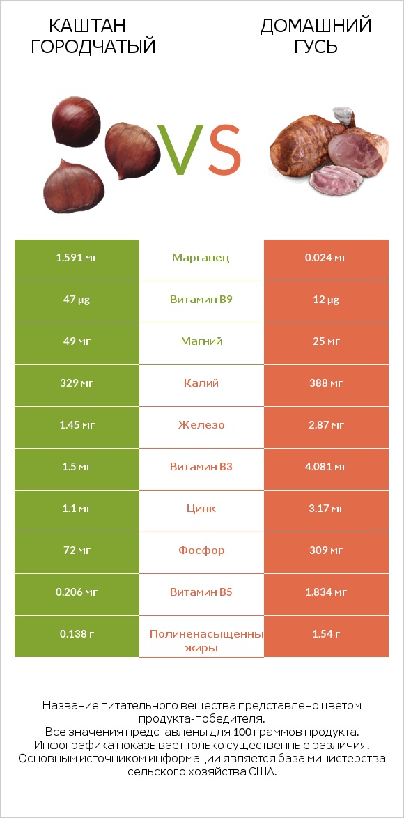 Каштан городчатый vs Домашний гусь infographic