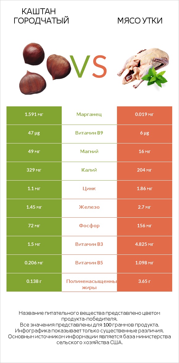 Каштан городчатый vs Мясо утки infographic