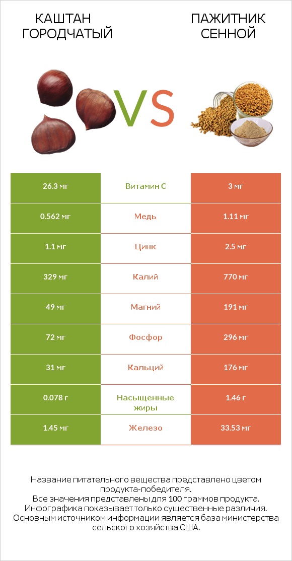 Каштан городчатый vs Пажитник сенной infographic