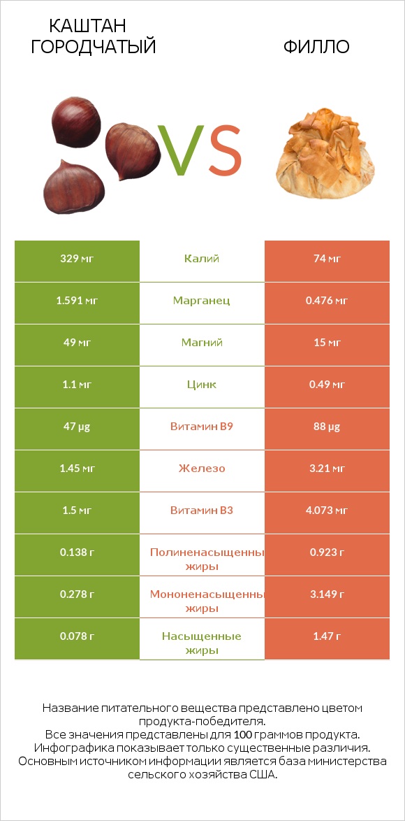 Каштан городчатый vs Филло infographic