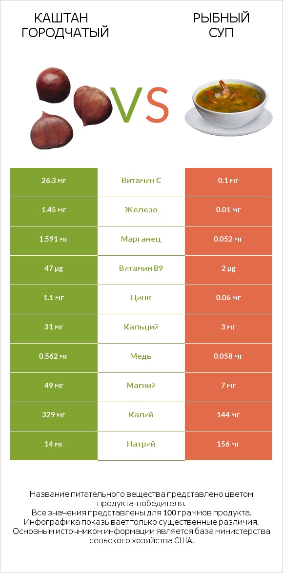 Каштан городчатый vs Рыбный суп infographic