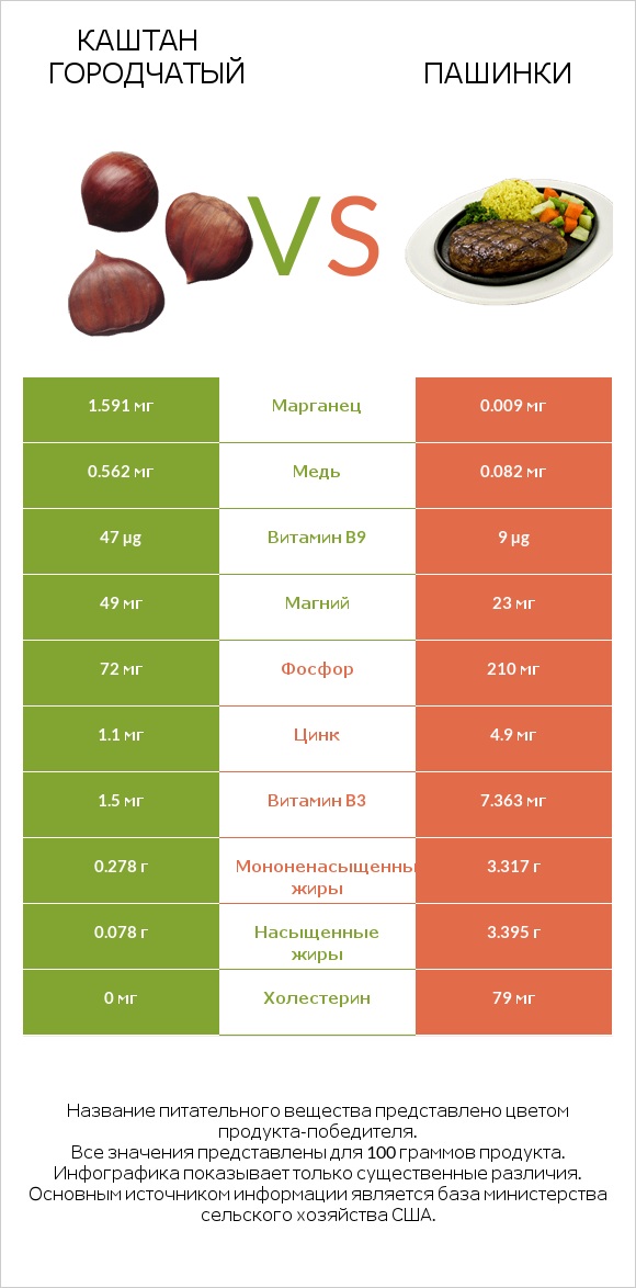 Каштан городчатый vs Пашинки infographic