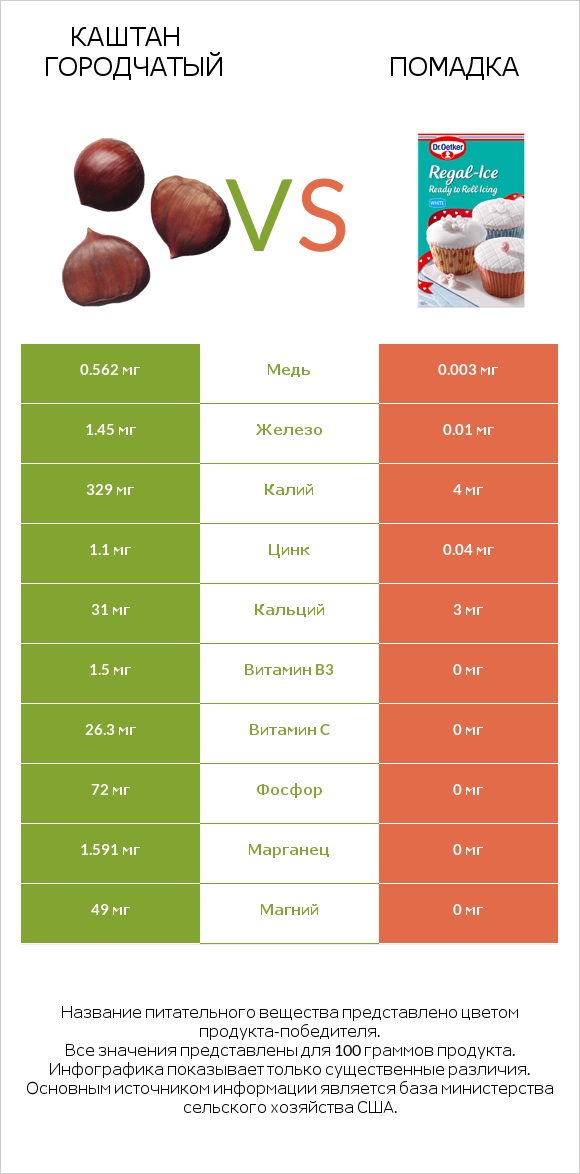 Каштан городчатый vs Помадка infographic