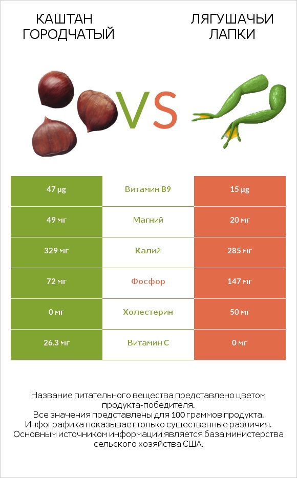 Каштан городчатый vs Лягушачьи лапки infographic