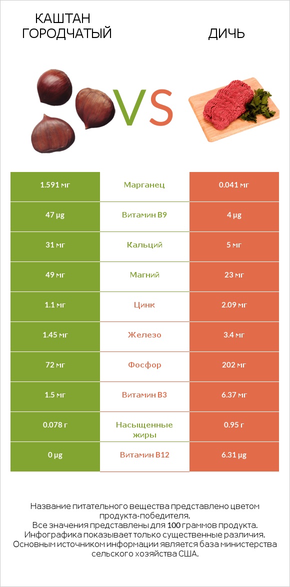 Каштан городчатый vs Дичь infographic