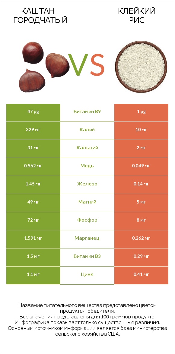 Каштан городчатый vs Клейкий рис infographic