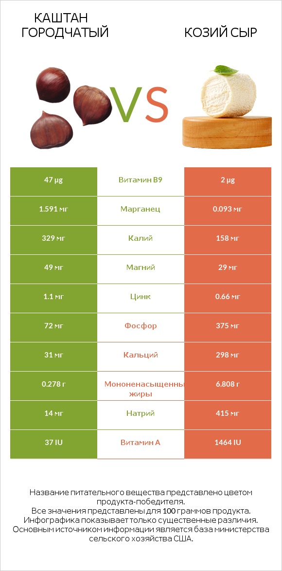 Каштан городчатый vs Козий сыр infographic