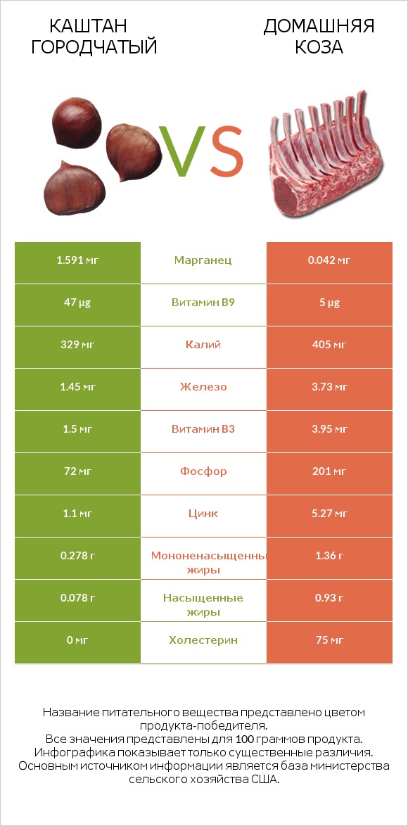 Каштан городчатый vs Домашняя коза infographic