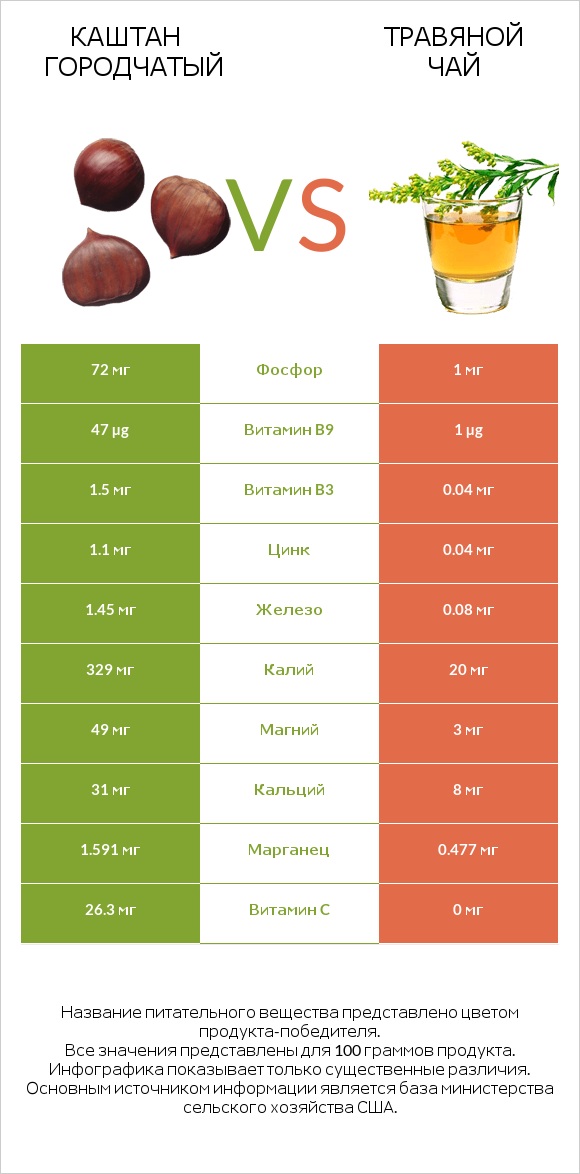 Каштан городчатый vs Травяной чай infographic