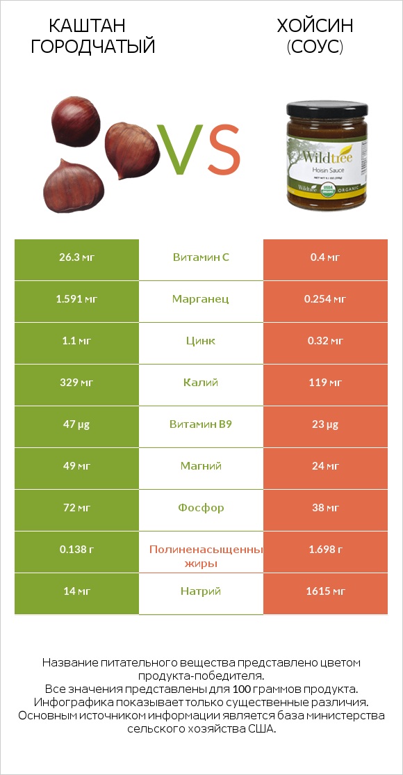 Каштан городчатый vs Хойсин (соус) infographic