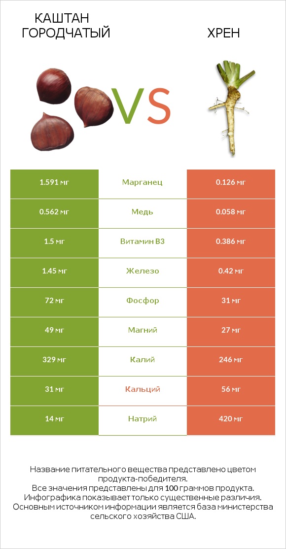 Каштан городчатый vs Хрен infographic