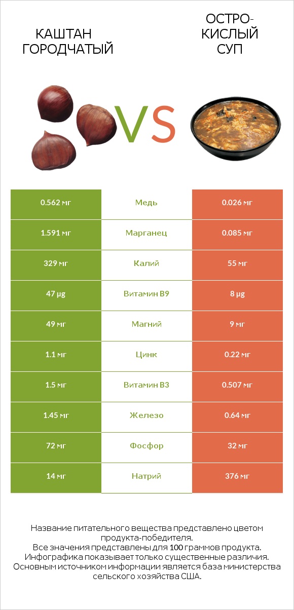 Каштан городчатый vs Остро-кислый суп infographic