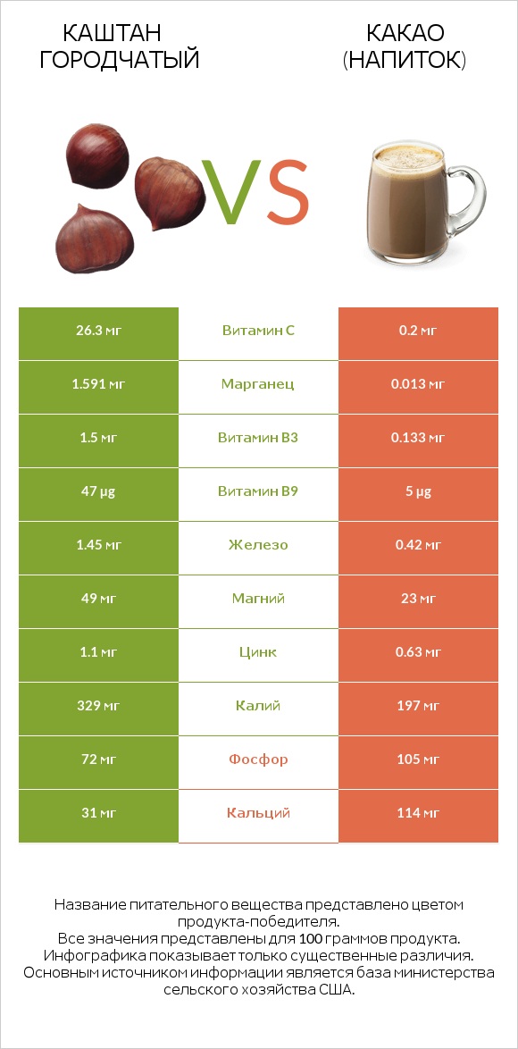 Каштан городчатый vs Какао (напиток) infographic