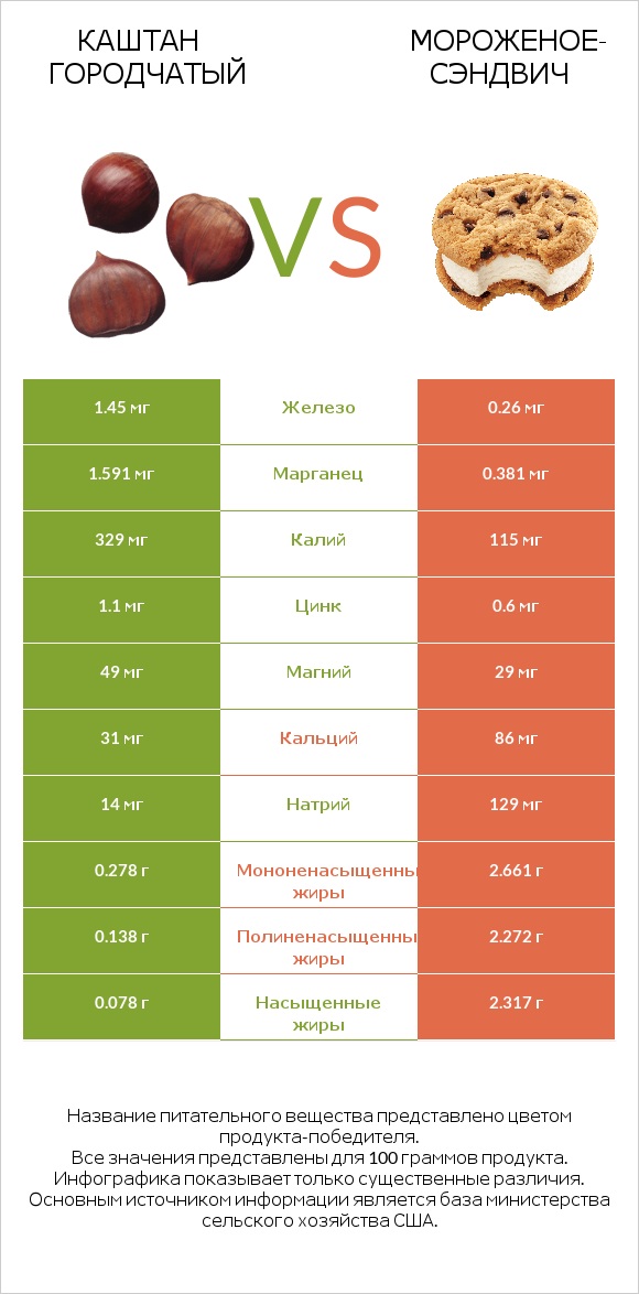 Каштан городчатый vs Мороженое-сэндвич infographic