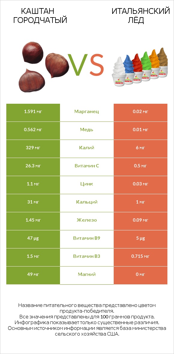 Каштан городчатый vs Итальянский лёд infographic