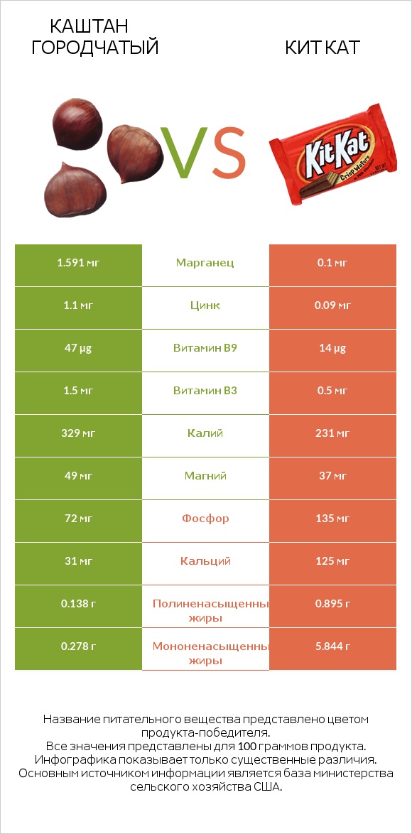 Каштан городчатый vs Кит Кат infographic
