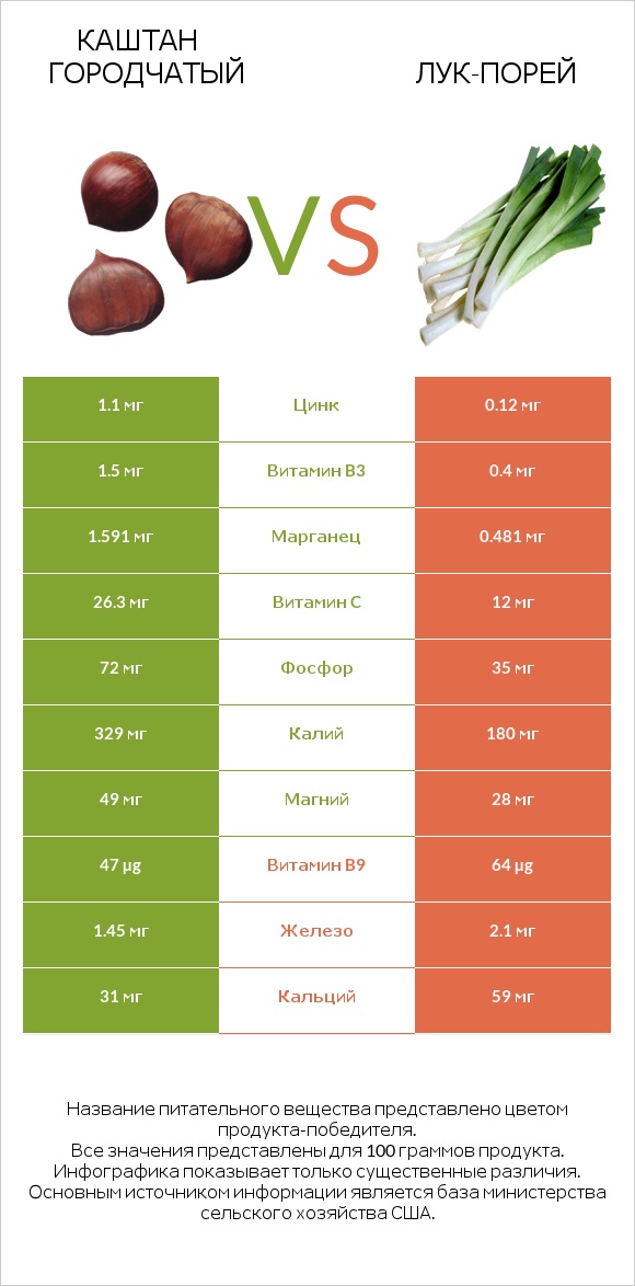 Каштан городчатый vs Лук-порей infographic