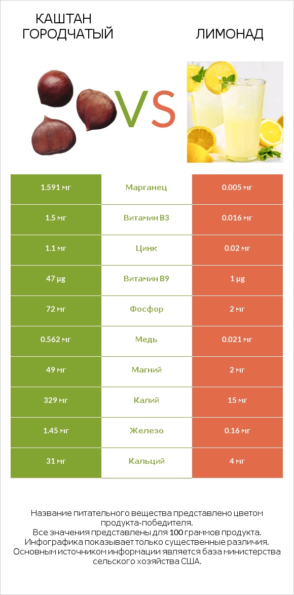 Каштан городчатый vs Лимонад infographic