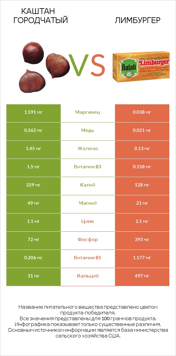 Каштан городчатый vs Лимбургер infographic