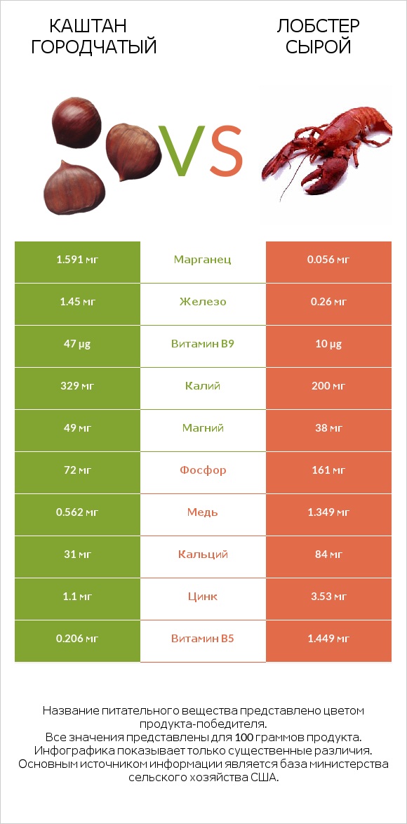 Каштан городчатый vs Лобстер сырой infographic