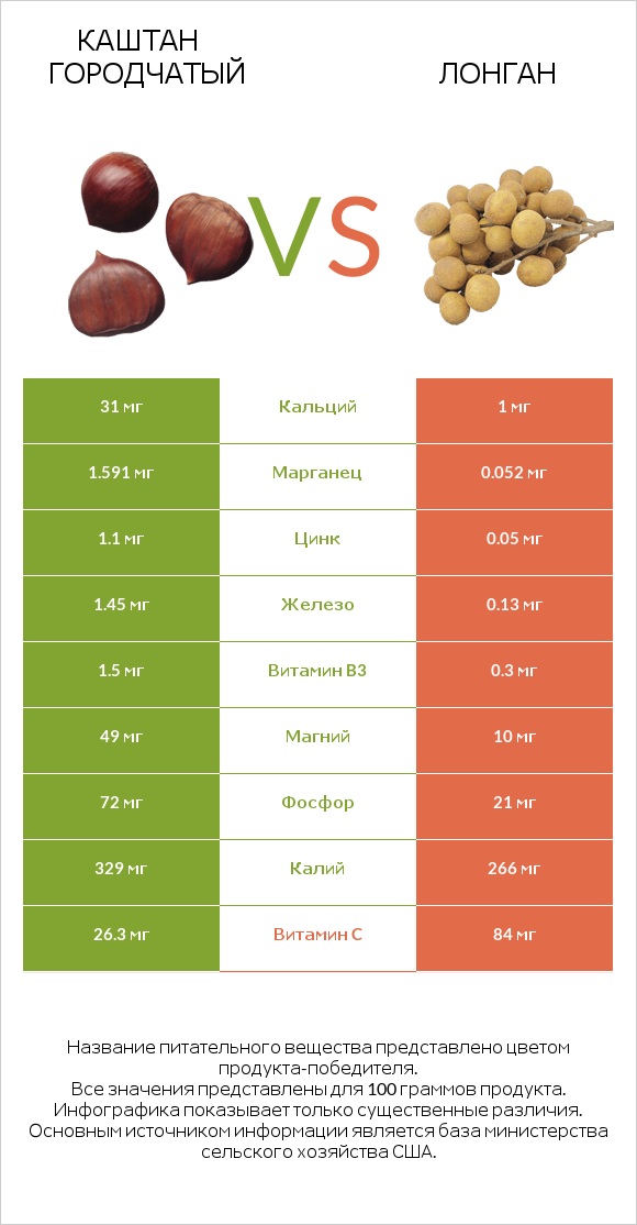 Каштан городчатый vs Лонган infographic
