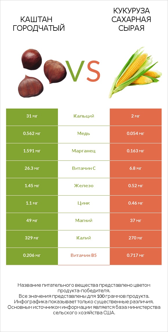 Каштан городчатый vs Кукуруза сахарная сырая infographic