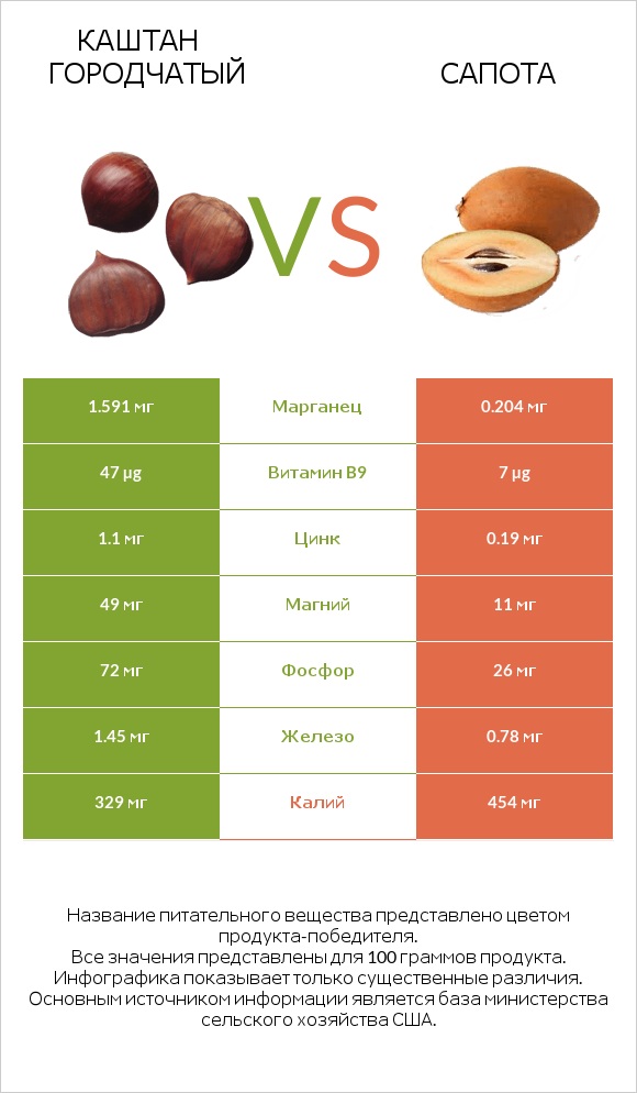 Каштан городчатый vs Сапота infographic