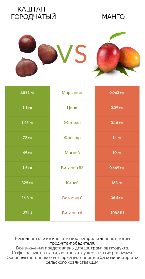 Каштан городчатый vs Манго infographic